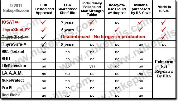 potassium iodide comparison chart